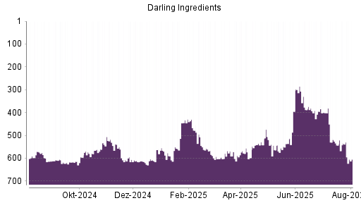 BOTSI®-Advisor Abstufung Darling Ingredients von Rang 249 auf Rang 281
