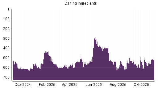 BOTSI®-Advisor Hochstufung Darling Ingredients von Rang 583 auf ...