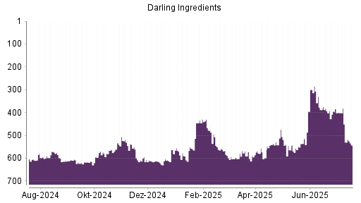 BOTSI®-Advisor Abstufung Darling Ingredients von Rang 395 auf ...