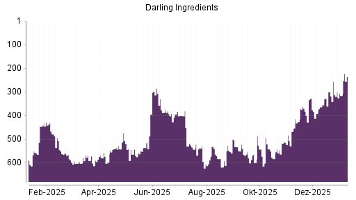 BOTSI®-Advisor Abstufung Darling Ingredients von Rang 486 auf Rang 502