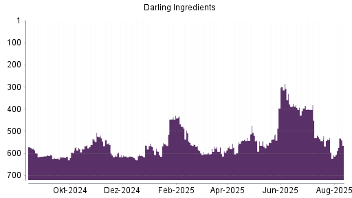 BOTSI®-Advisor Abstufung Darling Ingredients von Rang 102 auf Rang 134