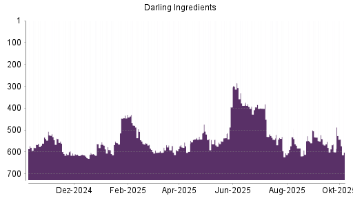BOTSI®-Advisor Hochstufung Darling Ingredients von Rang 123 auf Rang 77
