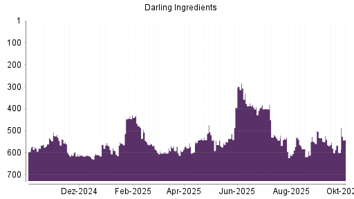 BOTSI®-Advisor Abstufung Darling Ingredients von Rang 502 auf Rang 506