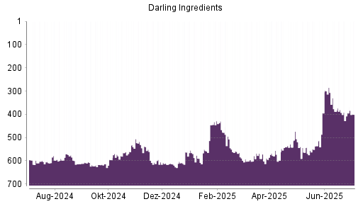 BOTSI®-Advisor Abstufung Darling Ingredients von Rang 393 auf ...