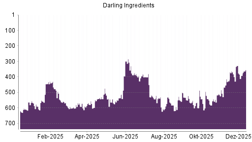 BOTSI®-Advisor Hochstufung Darling Ingredients von Rang 392 auf ...