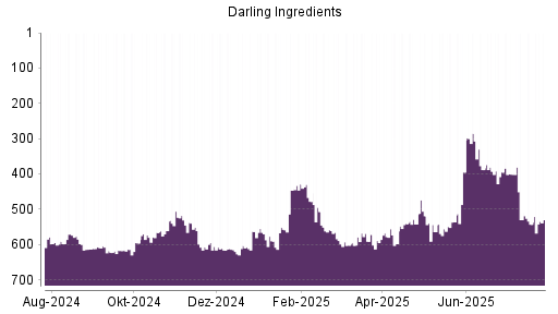 BOTSI®-Advisor Hochstufung Darling Ingredients von Rang 595 auf Rang 588
