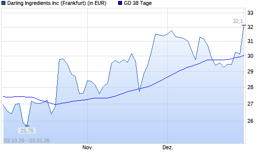 Darling Ingredients-Aktie &uuml;ber 38-Tage-Linie