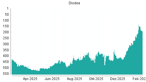 BOTSI®-Advisor Hochstufung Diodes von Rang 219 auf ...
