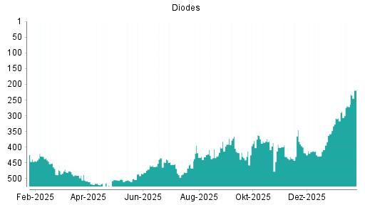 BOTSI®-Advisor Hochstufung Diodes von Rang 307 auf ...