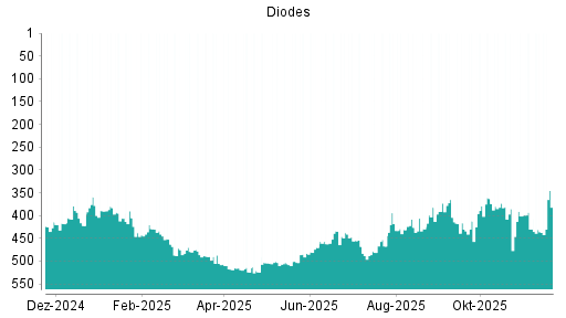 BOTSI®-Advisor Hochstufung Diodes von Rang 436 auf ...