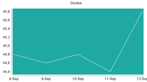 BOTSI®-Advisor Abstufung Diodes von Rang 141 auf Rang 156