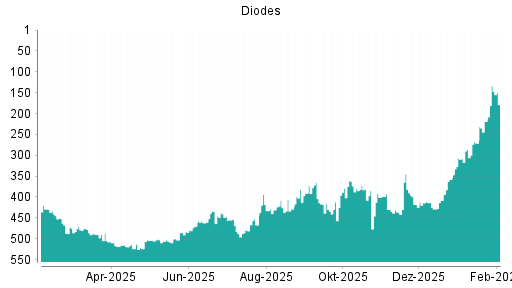 BOTSI®-Advisor Abstufung Diodes von Rang 486 auf ...