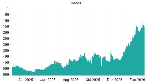 BOTSI®-Advisor Hochstufung Diodes von Rang 425 auf ...