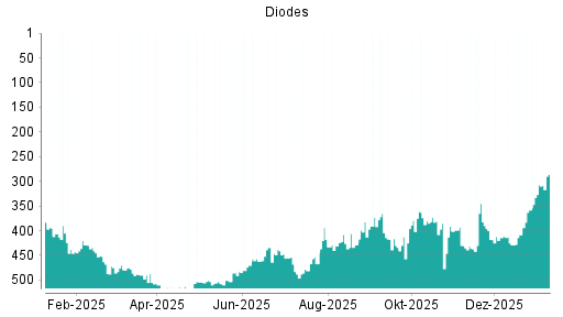 BOTSI®-Advisor belässt Diodes weiter auf Rang 94