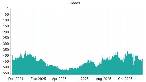BOTSI®-Advisor Hochstufung Diodes von Rang 524 auf ...
