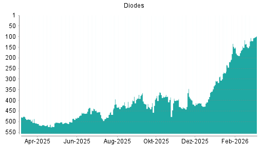BOTSI®-Advisor Hochstufung Diodes von Rang 120 auf ...