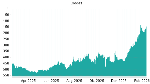 BOTSI®-Advisor Hochstufung Diodes von Rang 189 auf ...