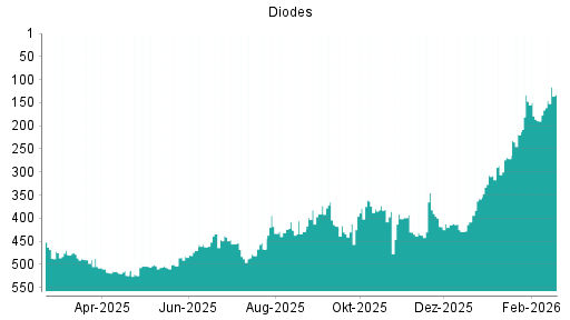 BOTSI®-Advisor Hochstufung Diodes von Rang 189 auf ...
