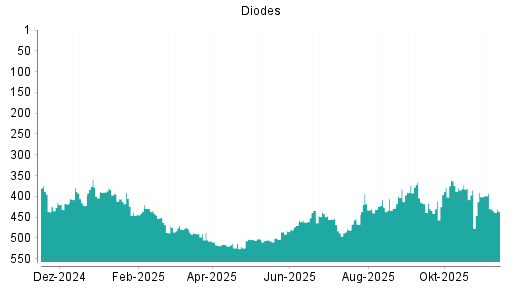 BOTSI®-Advisor Hochstufung Diodes von Rang 517 auf ...