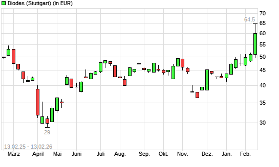 Diodes-Aktie mit neuem 12-Monats-Hoch