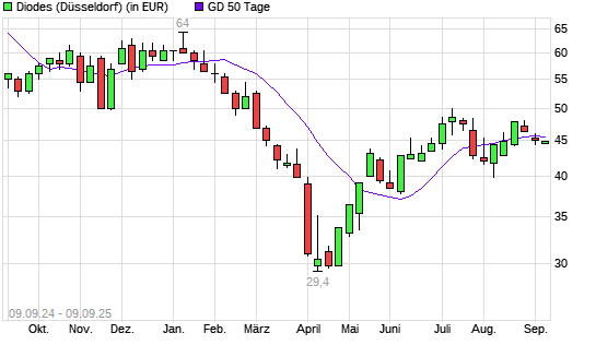 Diodes-Aktie unter 50-Tage-Linie