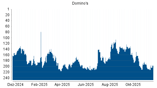 BOTSI®-Advisor Abstufung Domino's Pizza von Rang 155 auf ...