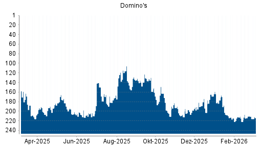 BOTSI®-Advisor Abstufung Domino's von Rang 211 auf ...