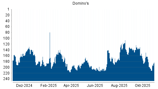BOTSI®-Advisor Abstufung Domino's von Rang 196 auf ...