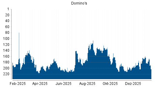 BOTSI®-Advisor Abstufung Domino's von Rang 177 auf ...