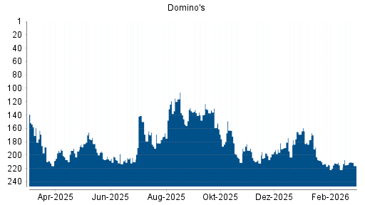 BOTSI®-Advisor Hochstufung Domino's von Rang 214 auf ...