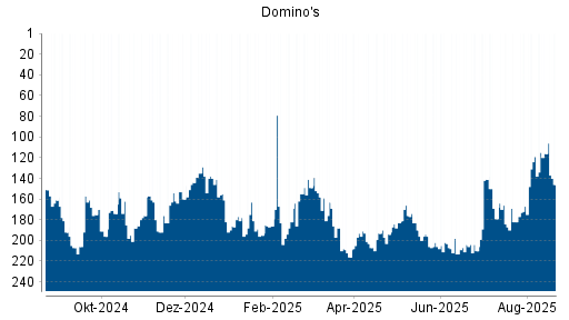 BOTSI®-Advisor Abstufung Domino's von Rang 116 auf ...