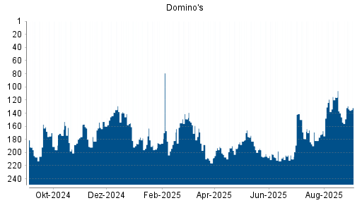 BOTSI®-Advisor Hochstufung Domino's von Rang 210 auf ...