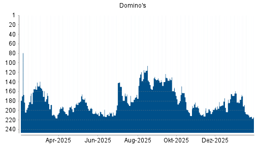 BOTSI®-Advisor Abstufung Domino's von Rang 210 auf ...