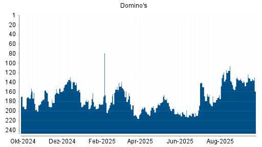 BOTSI®-Advisor Hochstufung Domino's von Rang 182 auf ...