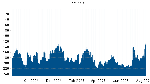 BOTSI®-Advisor Abstufung Domino's von Rang 196 auf ...