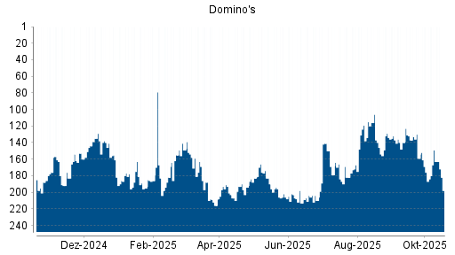 BOTSI®-Advisor Hochstufung Domino's von Rang 194 auf ...