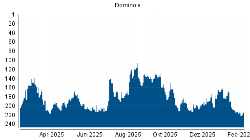 BOTSI®-Advisor Abstufung Domino's von Rang 159 auf ...