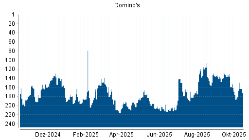 BOTSI®-Advisor Abstufung Domino's von Rang 188 auf ...