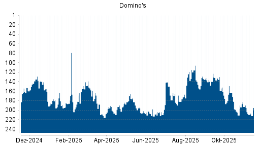 BOTSI®-Advisor Abstufung Domino's von Rang 204 auf ...
