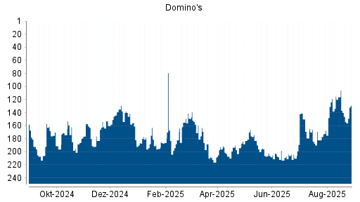 BOTSI®-Advisor Abstufung Domino's von Rang 116 auf ...