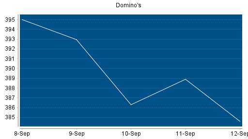 BOTSI®-Advisor Hochstufung Domino's von Rang 146 auf ...