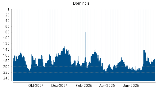 BOTSI®-Advisor Abstufung Domino's von Rang 196 auf ...