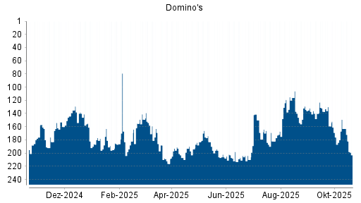 BOTSI®-Advisor Abstufung Domino's von Rang 188 auf ...