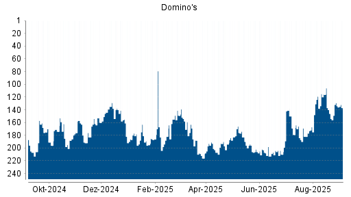 BOTSI®-Advisor Hochstufung Domino's von Rang 167 auf ...