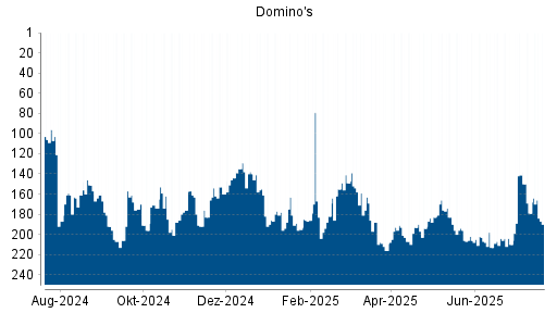 BOTSI®-Advisor Abstufung Domino's von Rang 179 auf ...