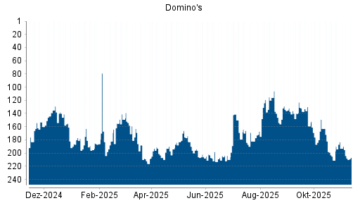 BOTSI®-Advisor Abstufung Domino's von Rang 137 auf ...