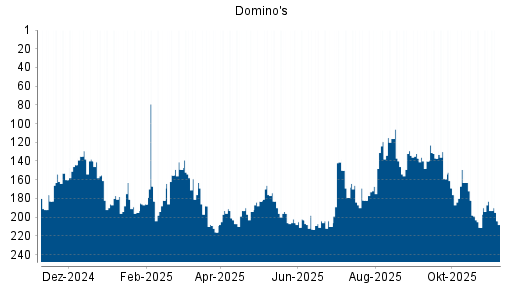 BOTSI®-Advisor Hochstufung Domino's von Rang 211 auf ...