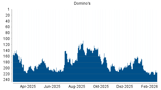 BOTSI®-Advisor Abstufung Domino's von Rang 188 auf ...