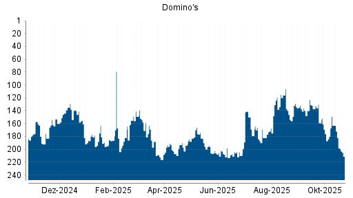 BOTSI®-Advisor Hochstufung Domino's von Rang 213 auf ...