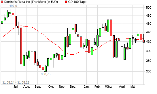Domino's-Aktie unter 100-Tage-Linie